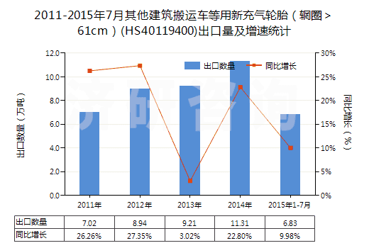 2011-2015年7月其他建筑搬運(yùn)車(chē)等用新充氣輪胎（輞圈＞61cm）(HS40119400)出口量及增速統(tǒng)計(jì)